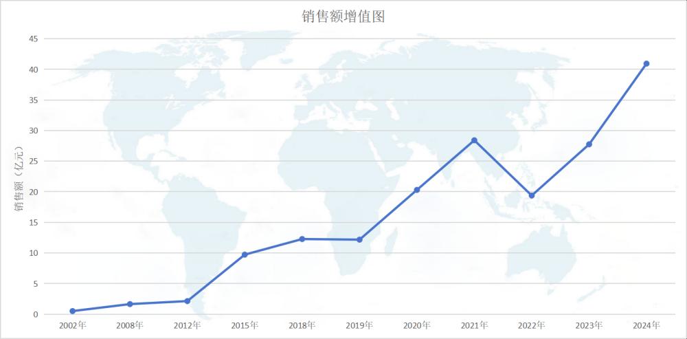 2025銷售額增值圖CN(1).jpg